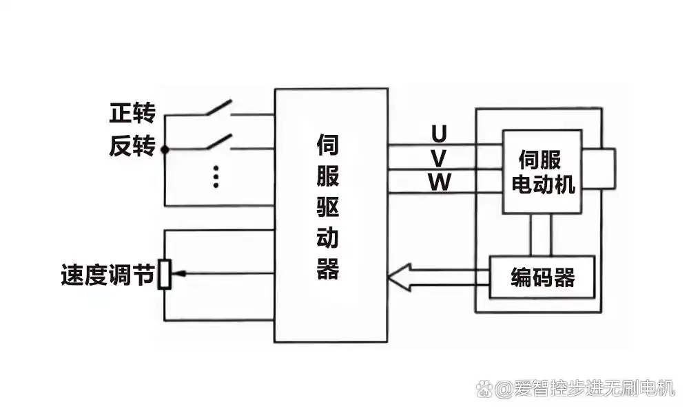 伺服运动控制_伺服运动控制系统_伺服运动控制原理